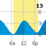 Chatham River entrance tide chart for Wednesday, April 13, 2022
