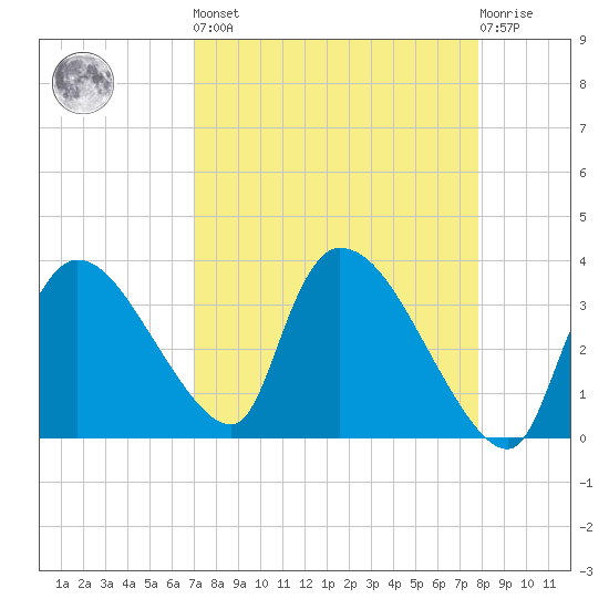 Chatham River entrance tide chart for Saturday, April 16, 2022