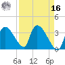 Chatham River entrance tide chart for Saturday, April 16, 2022