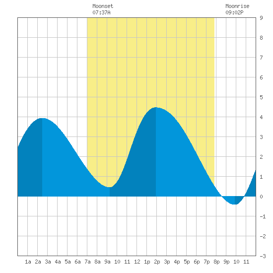 Chatham River entrance tide chart for Sunday, April 17, 2022