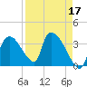 Chatham River entrance tide chart for Sunday, April 17, 2022