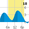 Chatham River entrance tide chart for Monday, April 18, 2022