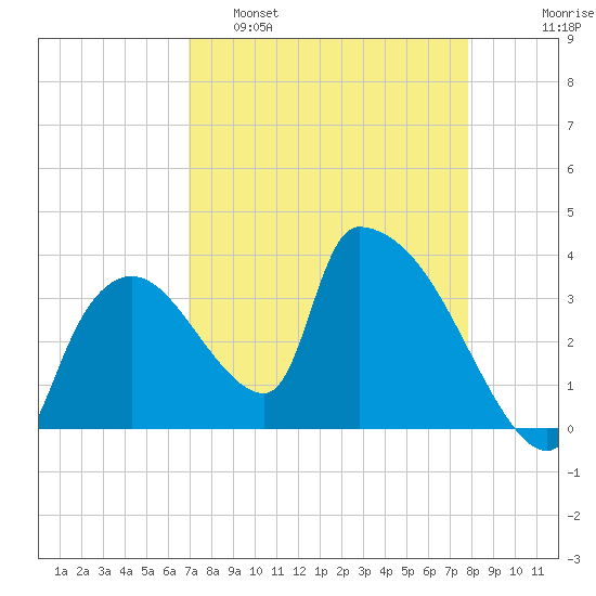 Chatham River entrance tide chart for Tuesday, April 19, 2022