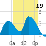 Chatham River entrance tide chart for Tuesday, April 19, 2022