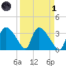 Chatham River entrance tide chart for Friday, April 1, 2022