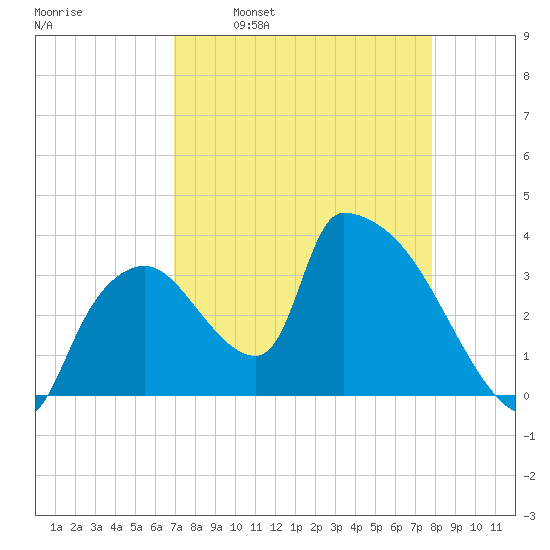Chatham River entrance tide chart for Wednesday, April 20, 2022