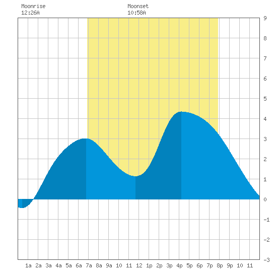 Chatham River entrance tide chart for Thursday, April 21, 2022