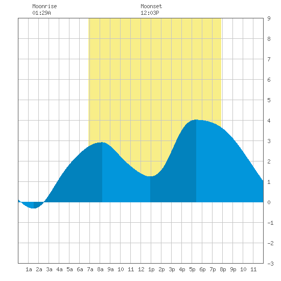 Chatham River entrance tide chart for Friday, April 22, 2022