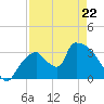 Chatham River entrance tide chart for Friday, April 22, 2022
