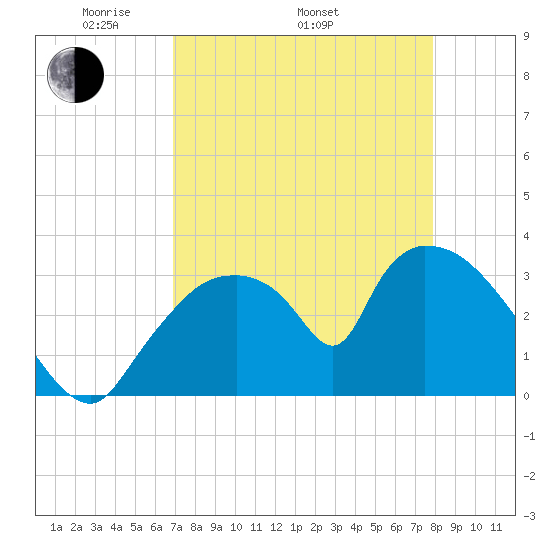 Chatham River entrance tide chart for Saturday, April 23, 2022