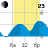 Chatham River entrance tide chart for Saturday, April 23, 2022
