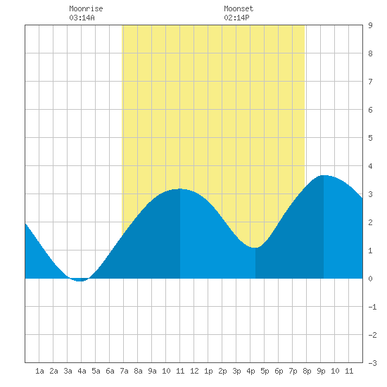 Chatham River entrance tide chart for Sunday, April 24, 2022