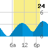 Chatham River entrance tide chart for Sunday, April 24, 2022