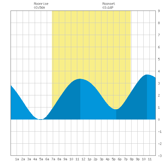 Chatham River entrance tide chart for Monday, April 25, 2022