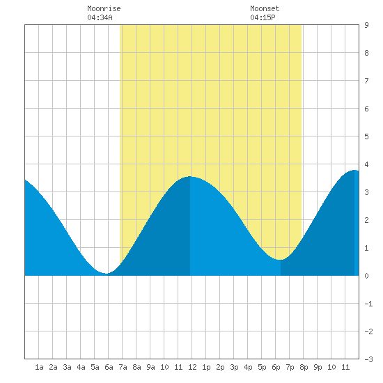 Chatham River entrance tide chart for Tuesday, April 26, 2022