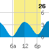 Chatham River entrance tide chart for Tuesday, April 26, 2022