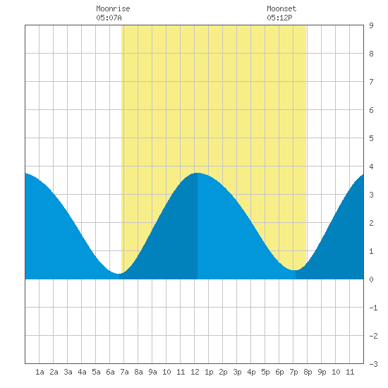 Chatham River entrance tide chart for Wednesday, April 27, 2022