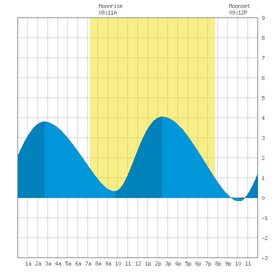 Chatham River entrance tide chart for Saturday, April 2, 2022
