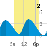 Chatham River entrance tide chart for Saturday, April 2, 2022