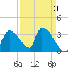 Chatham River entrance tide chart for Sunday, April 3, 2022