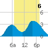 Chatham River entrance tide chart for Wednesday, April 6, 2022