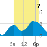 Chatham River entrance tide chart for Thursday, April 7, 2022