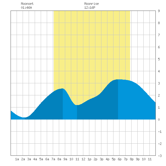Chatham River entrance tide chart for Friday, April 8, 2022