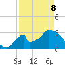 Chatham River entrance tide chart for Friday, April 8, 2022