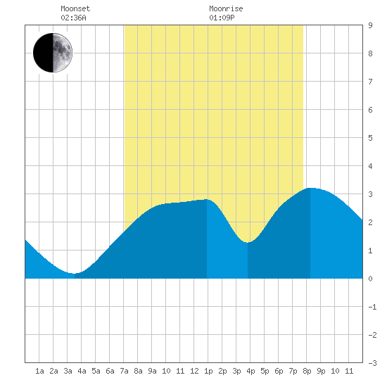 Chatham River entrance tide chart for Saturday, April 9, 2022