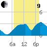 Chatham River entrance tide chart for Saturday, April 9, 2022
