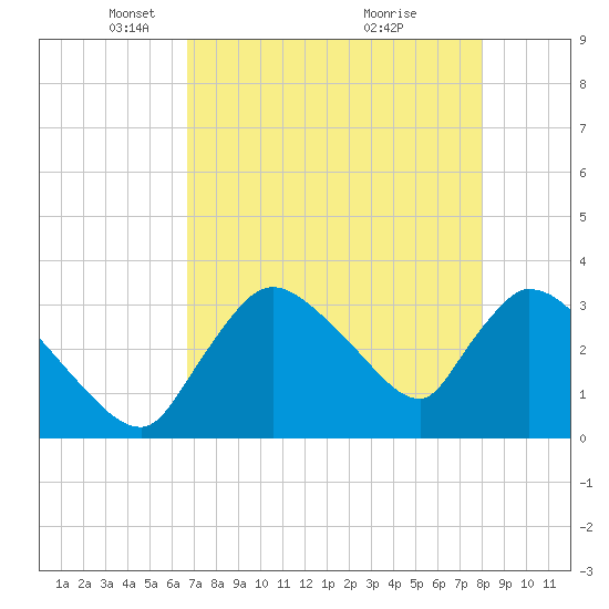 Chatham River entrance tide chart for Tuesday, May 10, 2022