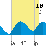 Chatham River entrance tide chart for Tuesday, May 10, 2022