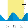 Chatham River entrance tide chart for Wednesday, May 11, 2022