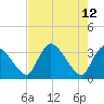 Chatham River entrance tide chart for Thursday, May 12, 2022