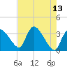 Chatham River entrance tide chart for Friday, May 13, 2022