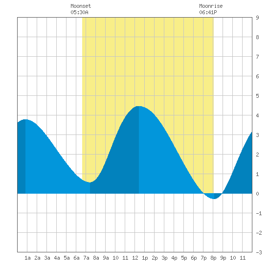 Chatham River entrance tide chart for Saturday, May 14, 2022