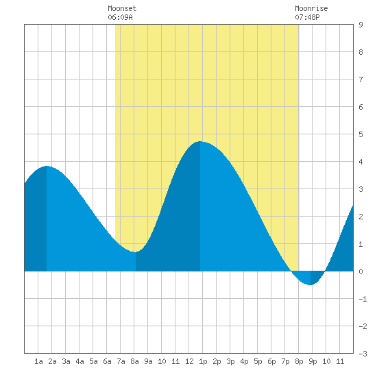 Chatham River entrance tide chart for Sunday, May 15, 2022
