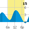 Chatham River entrance tide chart for Sunday, May 15, 2022