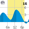 Chatham River entrance tide chart for Monday, May 16, 2022