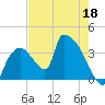 Chatham River entrance tide chart for Wednesday, May 18, 2022