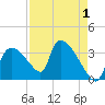 Chatham River entrance tide chart for Sunday, May 1, 2022