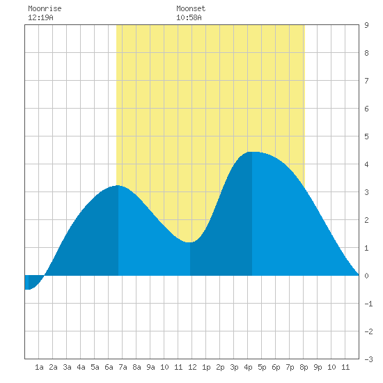 Chatham River entrance tide chart for Friday, May 20, 2022