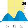 Chatham River entrance tide chart for Friday, May 20, 2022
