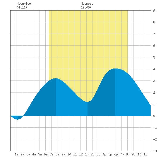 Chatham River entrance tide chart for Saturday, May 21, 2022
