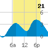 Chatham River entrance tide chart for Saturday, May 21, 2022