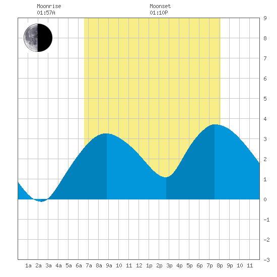 Chatham River entrance tide chart for Sunday, May 22, 2022