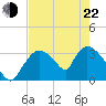 Chatham River entrance tide chart for Sunday, May 22, 2022
