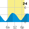 Chatham River entrance tide chart for Tuesday, May 24, 2022