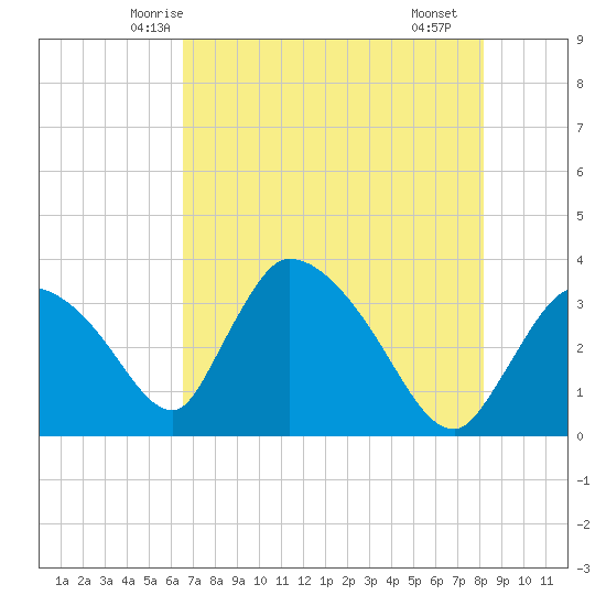Chatham River entrance tide chart for Thursday, May 26, 2022