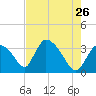 Chatham River entrance tide chart for Thursday, May 26, 2022